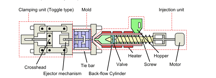 injection molding