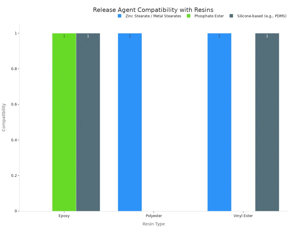 release agent compatibility with resins